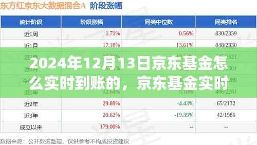 京东基金实时到账功能深度评测,体验与洞察,聚焦2024年12月13日体验报告