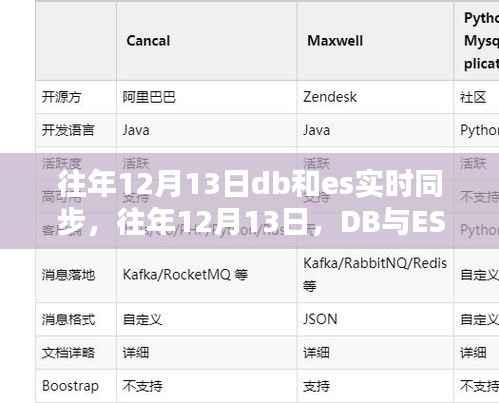 往年12月13日DB与ES实时同步的实战经验分享与心得总结