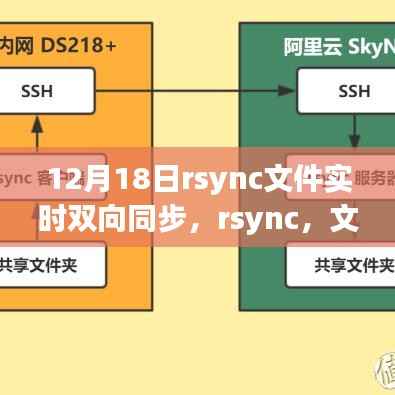 rsync文件实时双向同步，揭秘辉煌的同步篇章