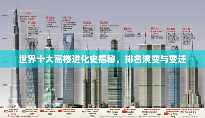 世界十大高楼进化史揭秘,排名演变与变迁